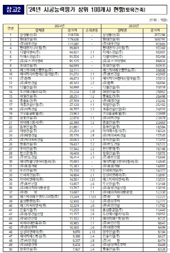 올해 시공능력평가 삼성물산 11년 연속 1위, 현대건설·대우건설 順