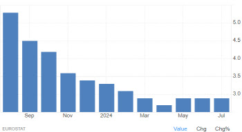 유로존 7월 근원CPI상승률 2.9%…9월 추가 금리인하 ‘글쎄’