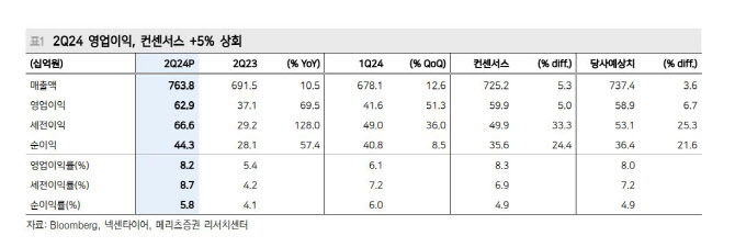 넥센타이어, 2분기 외형 성장…밸류 매력도 높아-메리츠