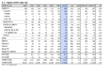 키움증권, 2분기 '어닝 서프라이즈'로 우려 해소…목표가↑-IBK