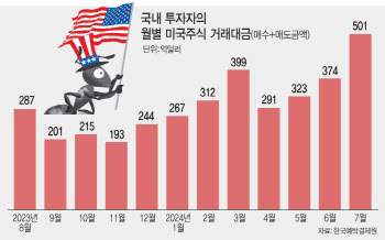 美 증시 변동성 커지자…서학개미 거래대금 월 70조 ‘역대 최대’