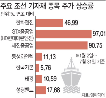 조선株 강세에…‘수혜 전망’ 조선 기자재 종목도 훨훨