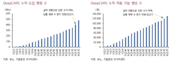 뷰노, ‘딥카스’ 매출 증가 기대…목표가↑-키움