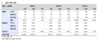 PI첨단소재, 성수기 효과 지속…목표가↑-LS