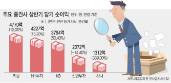 늘어난 서학개미에 증권사 실적 ‘청신호’…하반기 달릴까