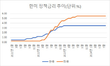 9월 금리 인하 시사한 美…한미 금리 역전폭 좁혀지나