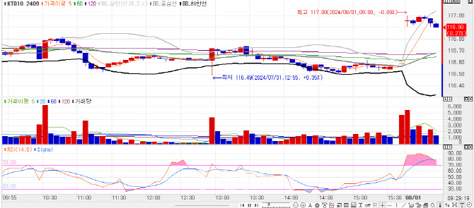 비둘기 FOMC 소화하며 저점 탐색…3년물 금리, 3.2bp↓