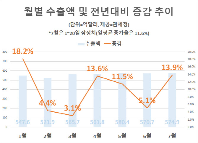 수출 10개월째 증가세…반도체 50.4%↑(상보)