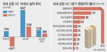 [마켓인]실적잔치 혹은 자본잠식…양극화 심화되는 VC