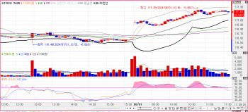 FOMC 소화하며 10년물 장 중 3% 하회…‘포모’vs레벨 부담