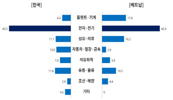 한-베 경제협력…韓 기업 '원가절감'·베트남 '기술 개발' 기대