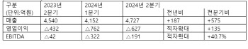 SKC, 2분기 영업손실 627억…“전기차 캐즘에 적자 지속”