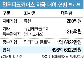 인터파크커머스, 매각 나섰지만…부채비율만 600%대