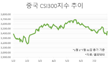 급등 후 숨 고른 中 증시…“하반기 랠리” vs “일시 회복”