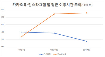 국민메신저 '카톡'이 흔들린다…1020세대 "인스타·텔레그램으로"