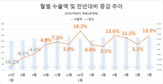 ‘車 주춤했으나 반도체 훨훨’…韓수출 하반기도 쾌조 스타트(종합)