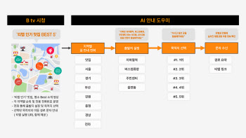 SKB, AI 기반 시니어 맞춤형 대중교통 길 안내 서비스 출시