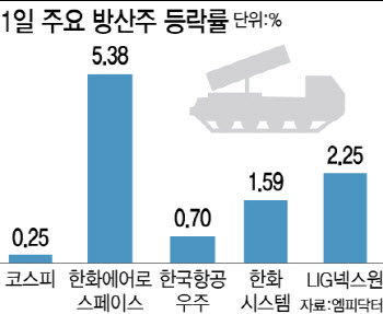 '어디까지 올라가요?'…실적에 날개 단 방산주