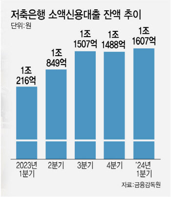 팍팍한 살림살이에…저축銀 소액신용대출 '쑥'