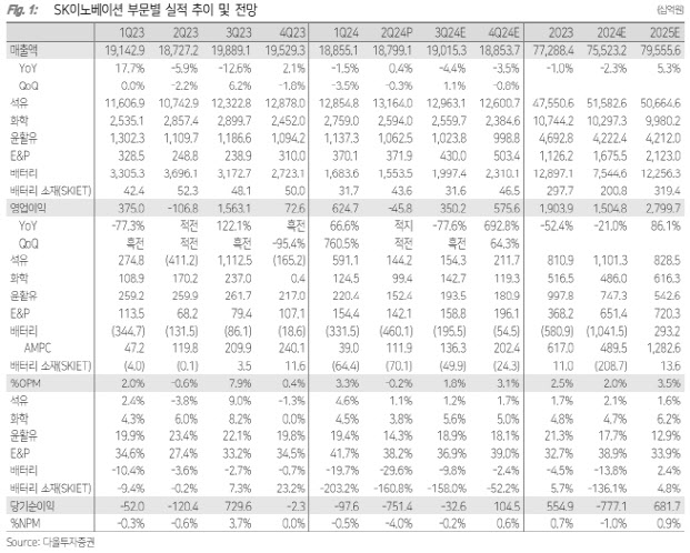 SK이노베이션, SK온 실적 개선 없인 주가 반등 어려워-다올