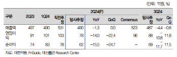 대한약품, 의료비 부담 확대로 판가 상승 어려워…목표가↓-대신