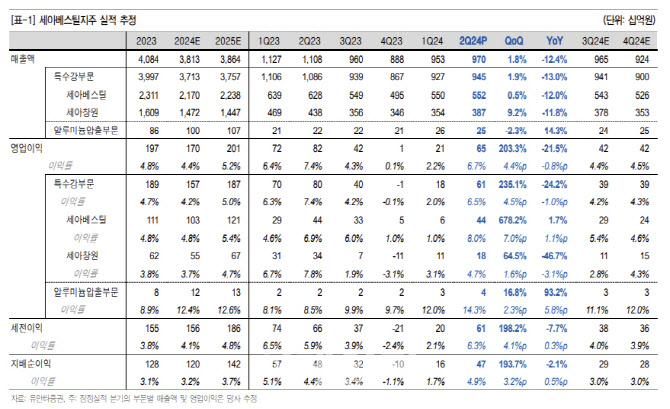 세아베스틸지주, 업황 부진하나 실적 개선 성공-유안타