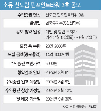 [마켓인]14억 부동산 조각투자 흥행몰이…신도림 오피스 입지 통했다