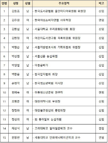 문체부 `제5기 간행물윤리위원회` 위원 15명 위촉