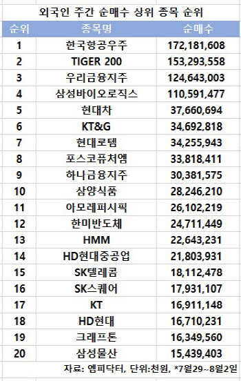 코스피 주간 외국인 순매수 1위 '한국항공우주'