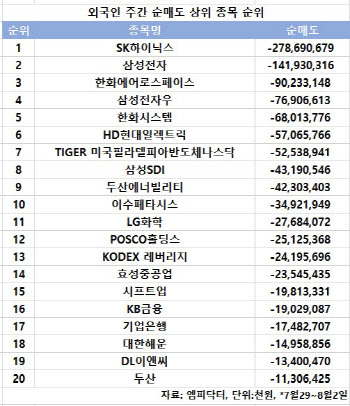 코스피 주간 외국인 순매도 1위 'SK하이닉스'