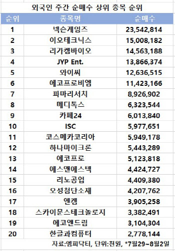 코스닥 주간 외국인 순매수 1위 '넥슨게임즈'