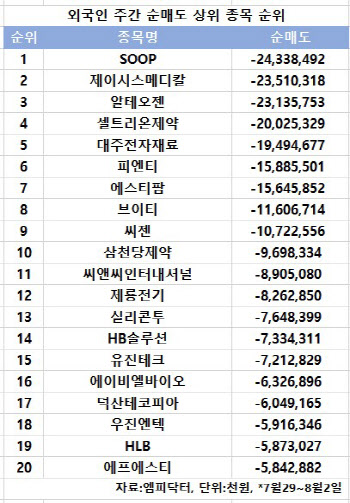 코스닥 주간 외국인 순매도 1위 'SOOP'