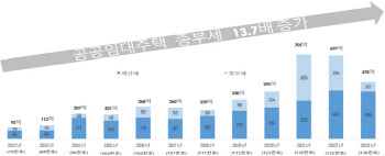 서울주택도시공사, 정부에 공공임대 주택 보유세 면제 요청