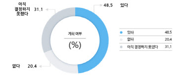 "어차피 돈만 쓰다 오는데..." 직장인 여름휴가 계획 물어보니