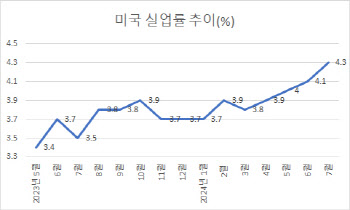 'R공포'라며 연준 압박하는 월가…경기침체, 정말일까