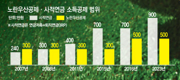 연금저축+IRP 소득공제 3배 늘었는데…노란우산은 1.6배 증가