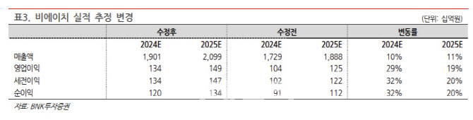 비에이치, 3분기 역대 최대 실적 기대…목표가↑-BNK