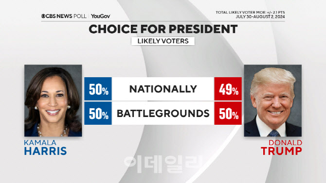 해리스 50%·트럼프 49%…경합주 초방빅