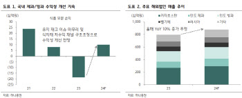 롯데웰푸드, 해외 수출 확대 기대…목표가↑-하나