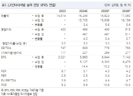 LX인터내셔널, 물류 실적 개선과 사업 다각화 진행-NH