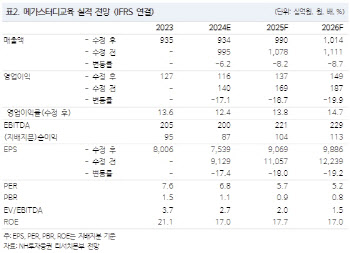 메가스터디교육, 실적 감소세 속 주주환원 정책은 순항-NH