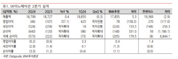 SK이노베이션, 하반기도 배터리 실적 악화…목표가↓-BNK