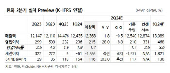 한화, 사업구조 개편 마무리…주주환원 강화 기대-NH