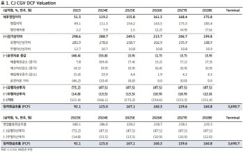 CJ CGV, 올 하반기부터 본격적인 수익성 개선 시작-KB