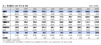 롯데웰푸드, 하반기 실적 성장 기대감 유효-IBK