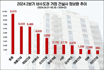 비수도권 건설사 관심·호감도, 중흥·계룡·제일 '빅3' 차지