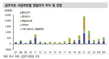 금호석유, 하반기도 수익성 개선 기대-신한