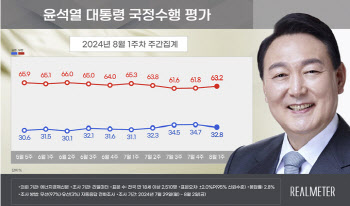 尹 지지율, 4주만에 하락…거부권 정국 여파[리얼미터]