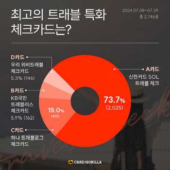 트래블 체크카드 혜택만 놓고 물어보니…‘이 카드’ 1위