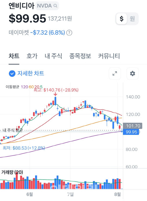 '백비디아' 깨졌다…엔비디아 100달러 붕괴 위기